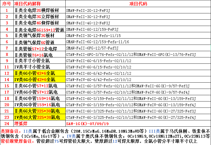 興文縣特種設(shè)備焊接操作證綠本焊工操作證如何報(bào)考的
