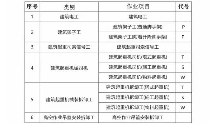 紅原四川建筑電工報名流程及報考條件